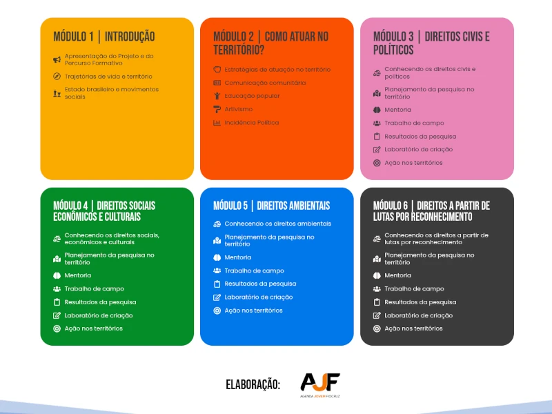 Percurso Formativo do projeto Jovens Defensores Populares elaborado pela Agenda Jovem Fiocruz